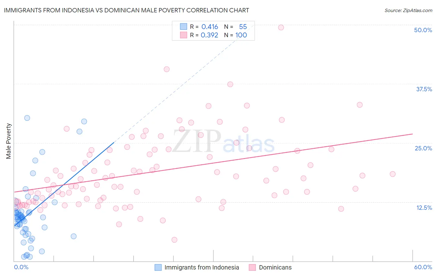 Immigrants from Indonesia vs Dominican Male Poverty