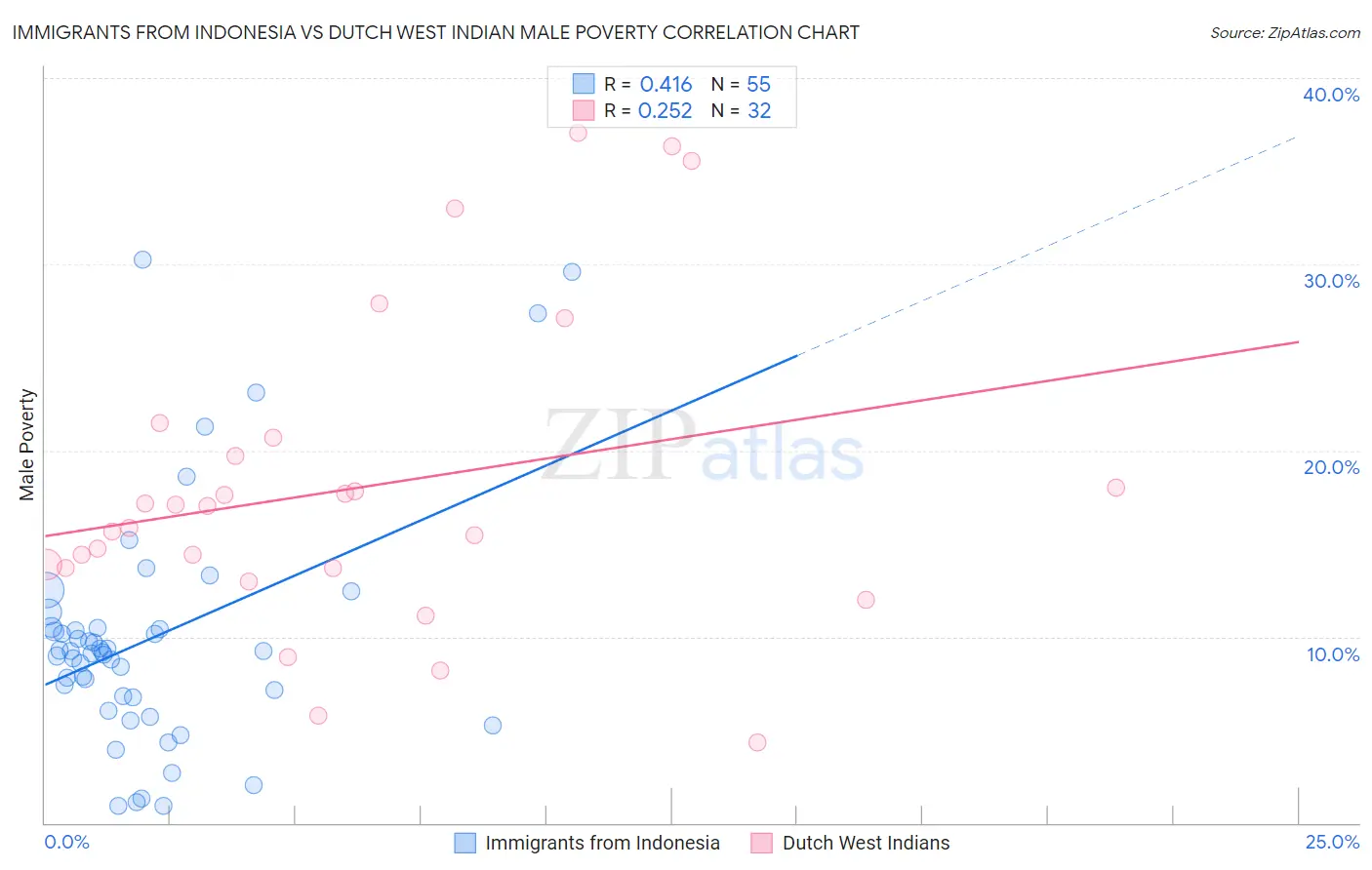 Immigrants from Indonesia vs Dutch West Indian Male Poverty
