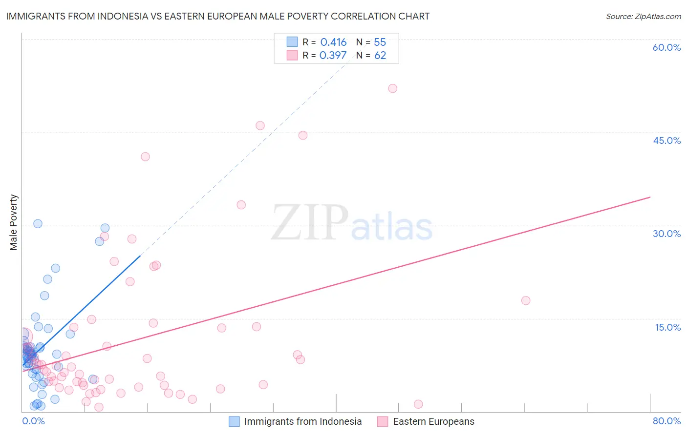Immigrants from Indonesia vs Eastern European Male Poverty