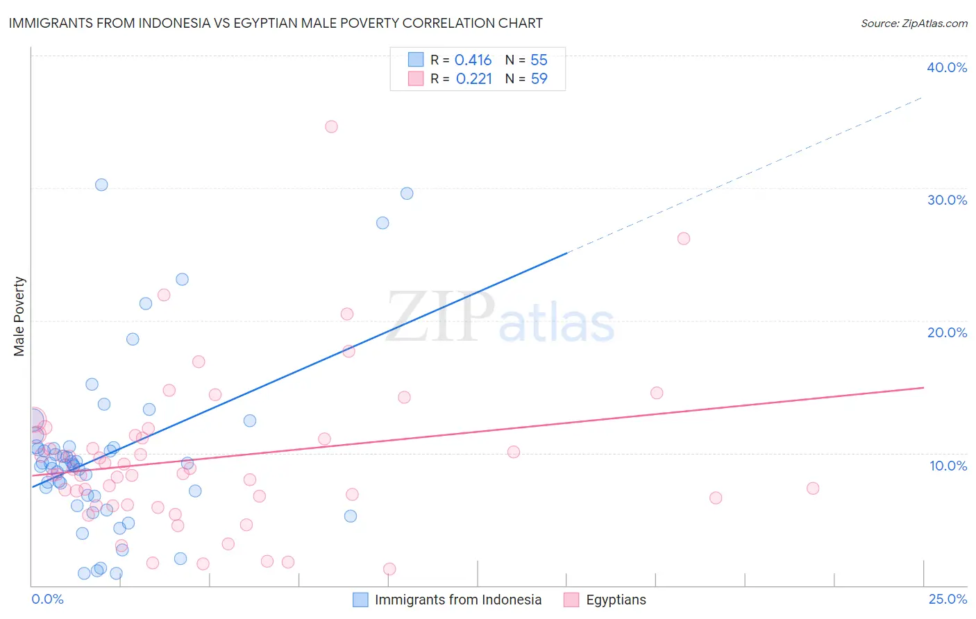 Immigrants from Indonesia vs Egyptian Male Poverty