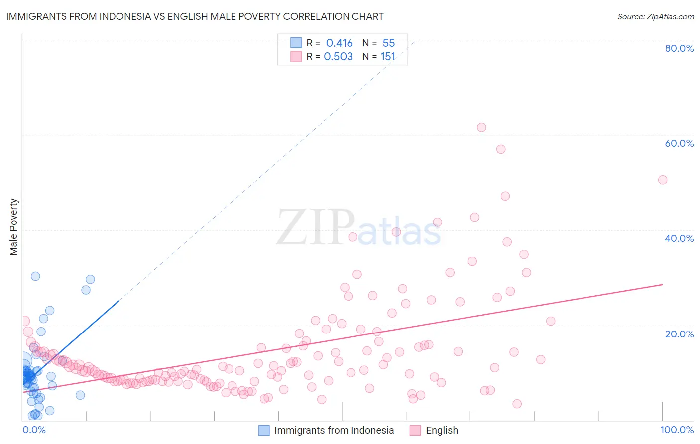 Immigrants from Indonesia vs English Male Poverty