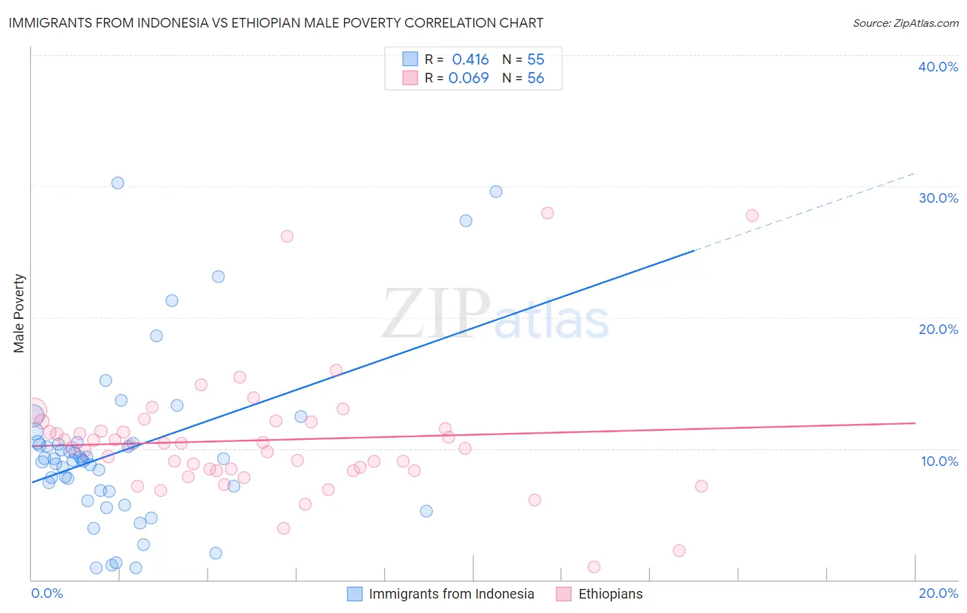 Immigrants from Indonesia vs Ethiopian Male Poverty