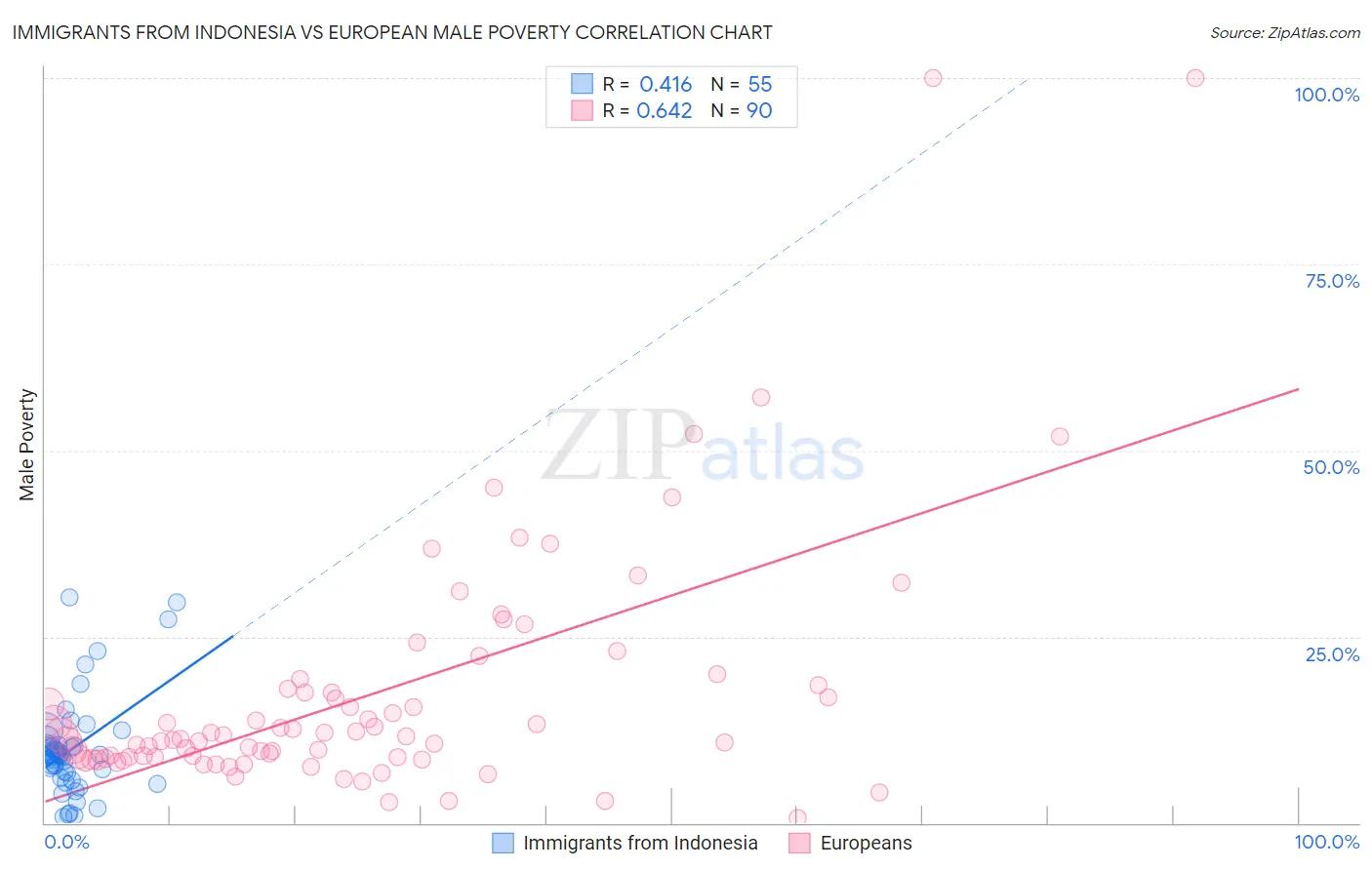 Immigrants from Indonesia vs European Male Poverty