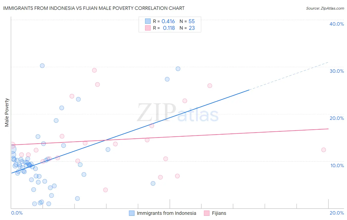 Immigrants from Indonesia vs Fijian Male Poverty