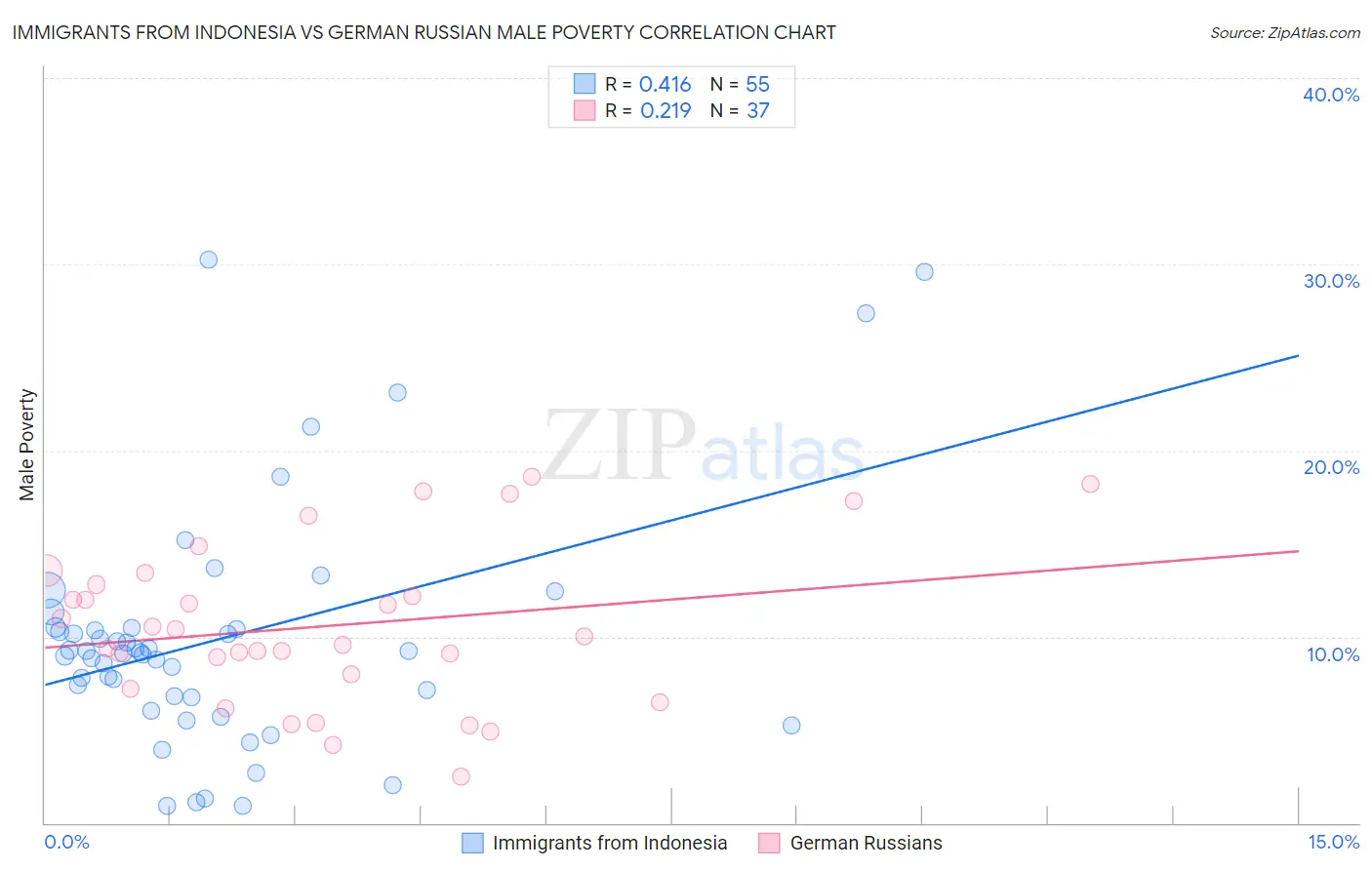 Immigrants from Indonesia vs German Russian Male Poverty