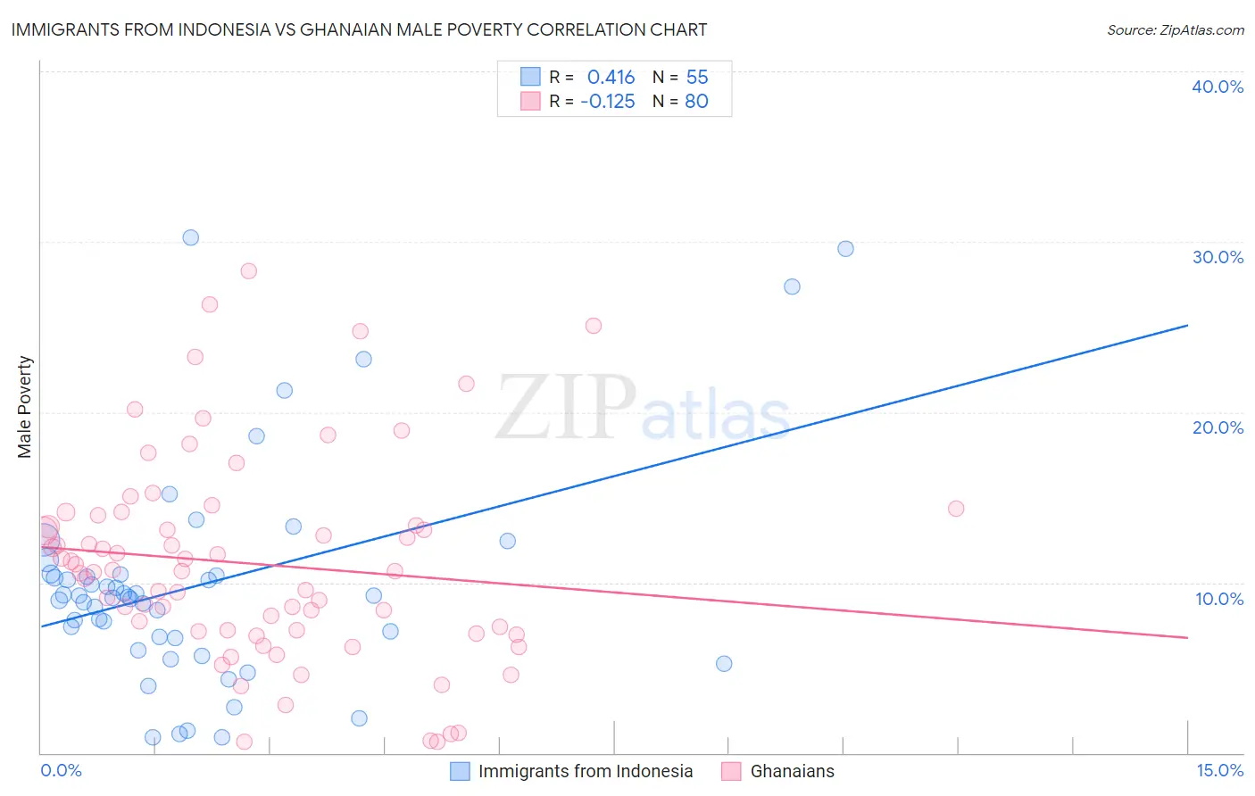 Immigrants from Indonesia vs Ghanaian Male Poverty