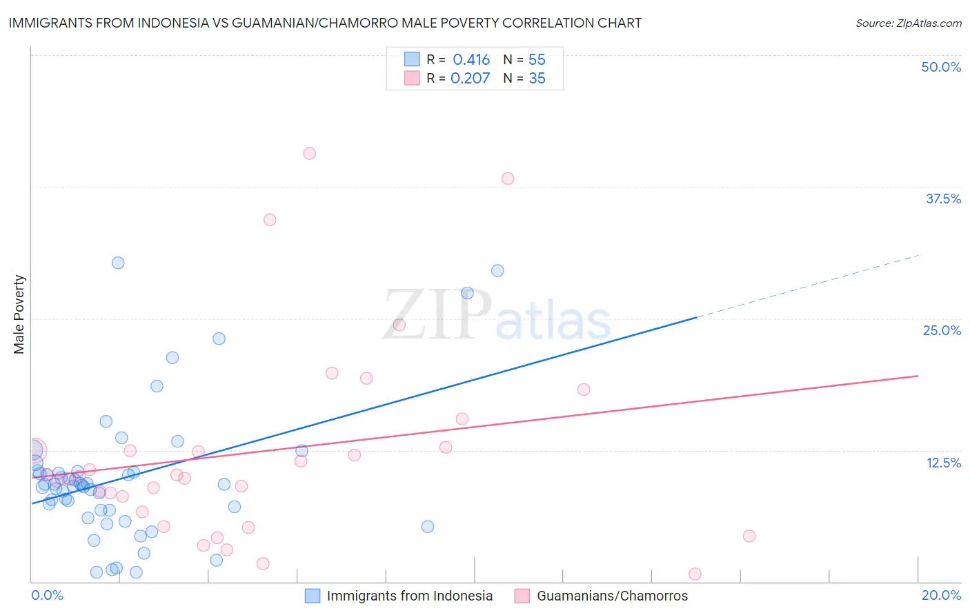 Immigrants from Indonesia vs Guamanian/Chamorro Male Poverty
