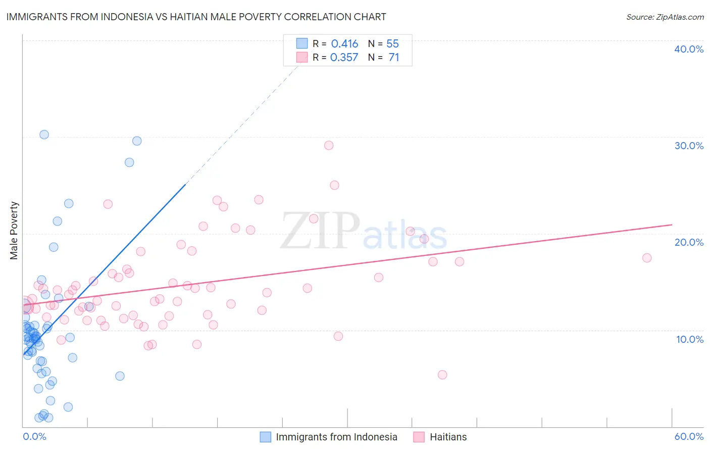 Immigrants from Indonesia vs Haitian Male Poverty