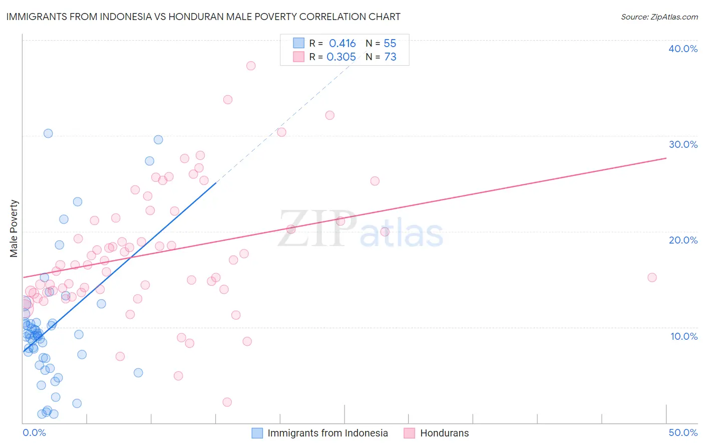 Immigrants from Indonesia vs Honduran Male Poverty