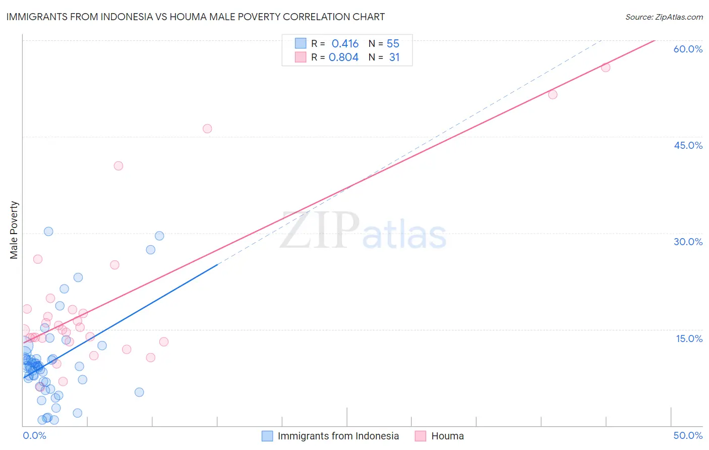 Immigrants from Indonesia vs Houma Male Poverty