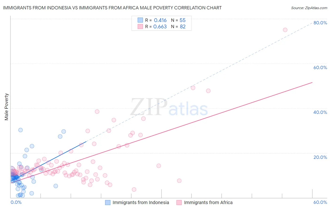 Immigrants from Indonesia vs Immigrants from Africa Male Poverty