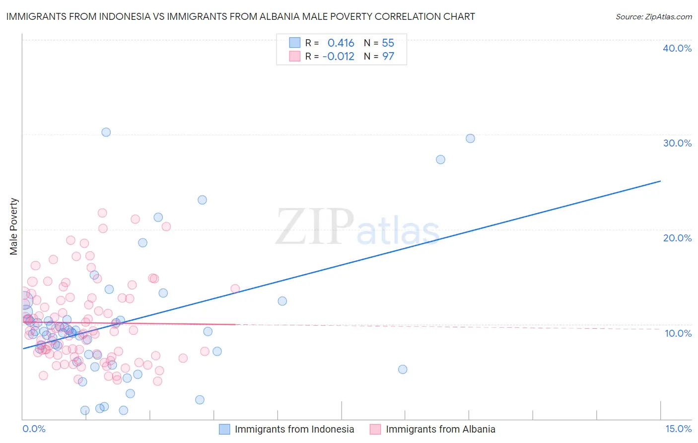 Immigrants from Indonesia vs Immigrants from Albania Male Poverty