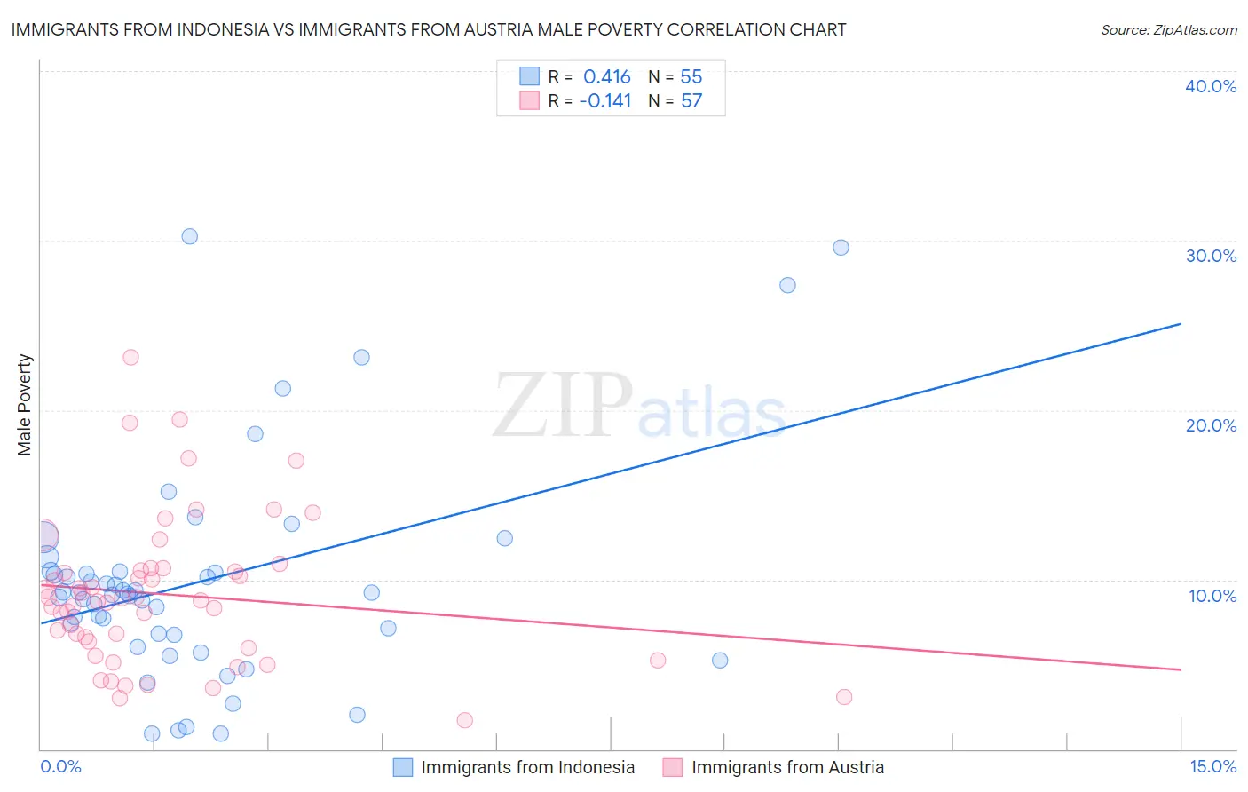 Immigrants from Indonesia vs Immigrants from Austria Male Poverty
