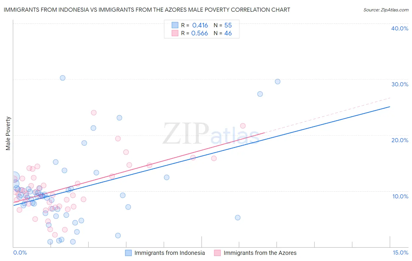 Immigrants from Indonesia vs Immigrants from the Azores Male Poverty