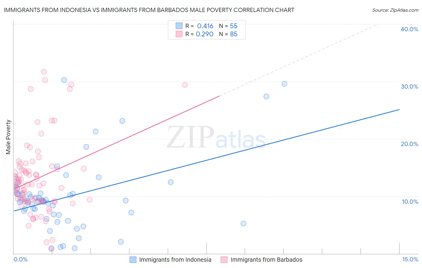 Immigrants from Indonesia vs Immigrants from Barbados Male Poverty