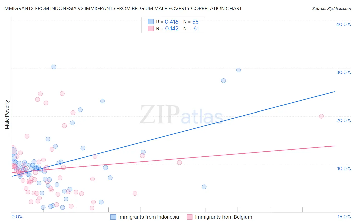 Immigrants from Indonesia vs Immigrants from Belgium Male Poverty