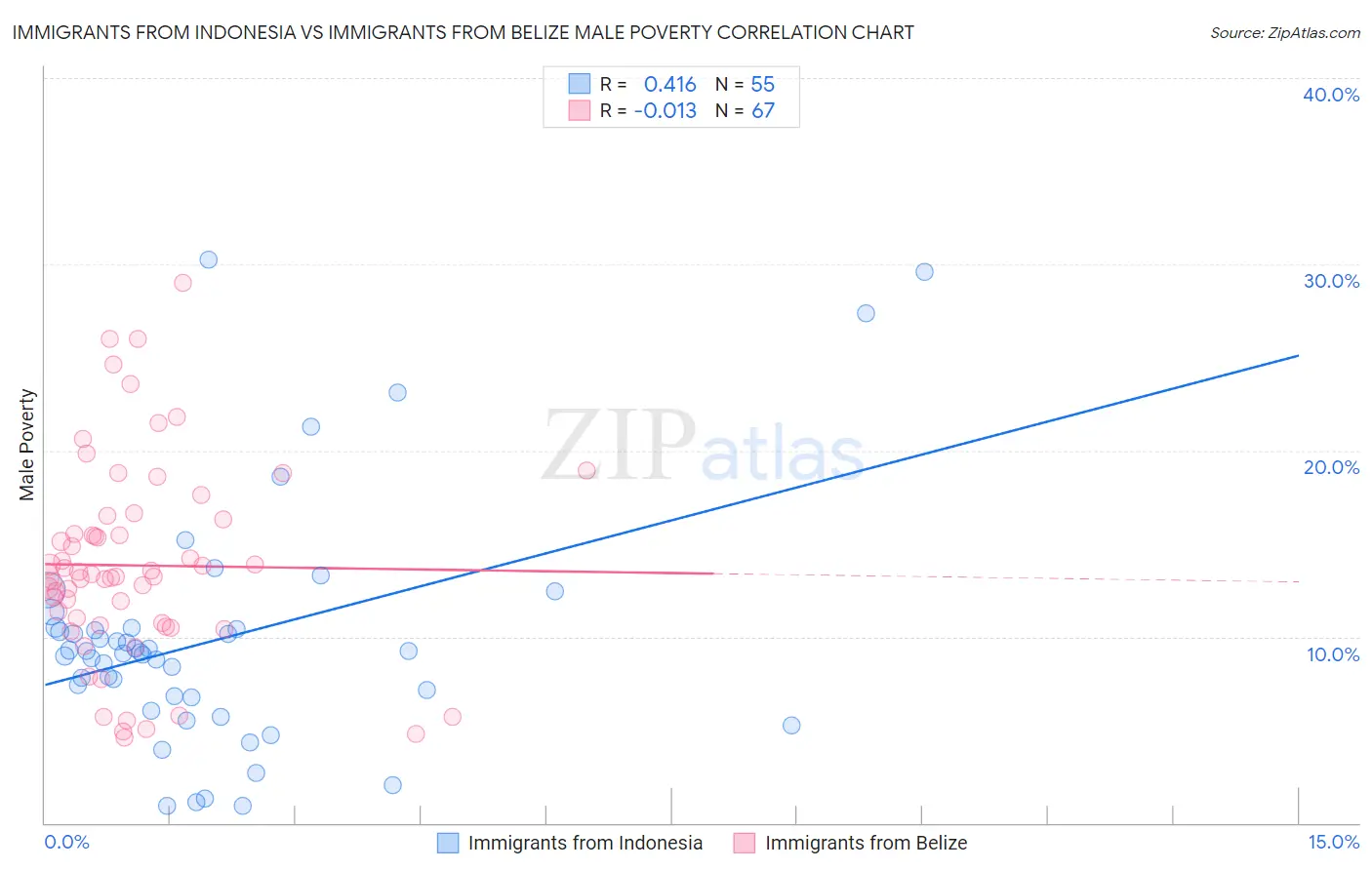Immigrants from Indonesia vs Immigrants from Belize Male Poverty