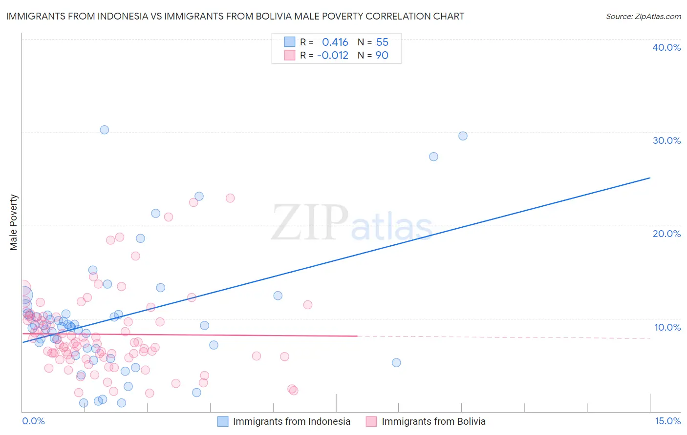 Immigrants from Indonesia vs Immigrants from Bolivia Male Poverty