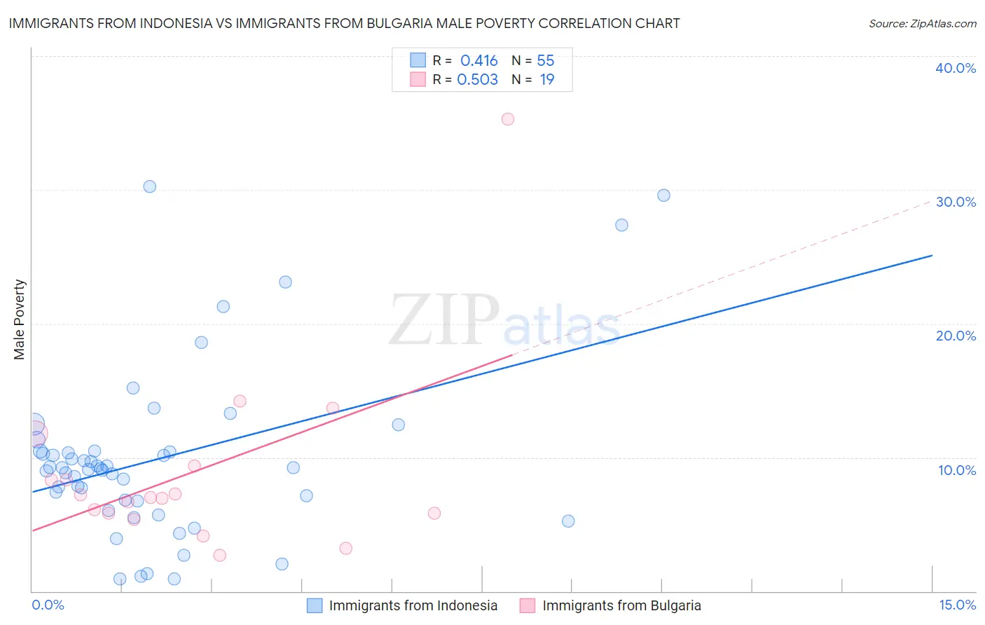 Immigrants from Indonesia vs Immigrants from Bulgaria Male Poverty
