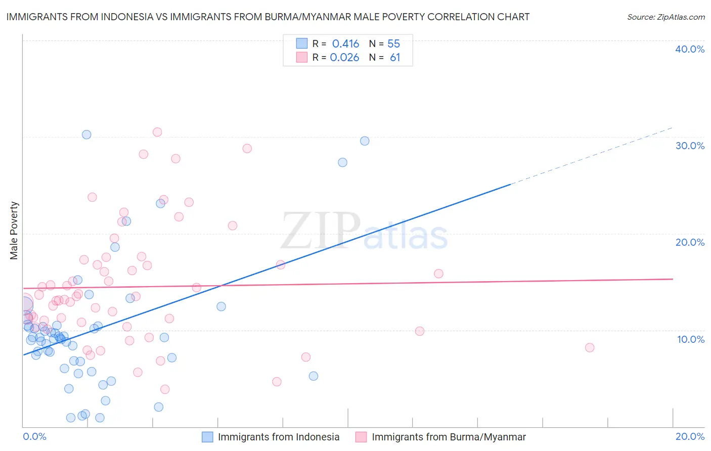 Immigrants from Indonesia vs Immigrants from Burma/Myanmar Male Poverty