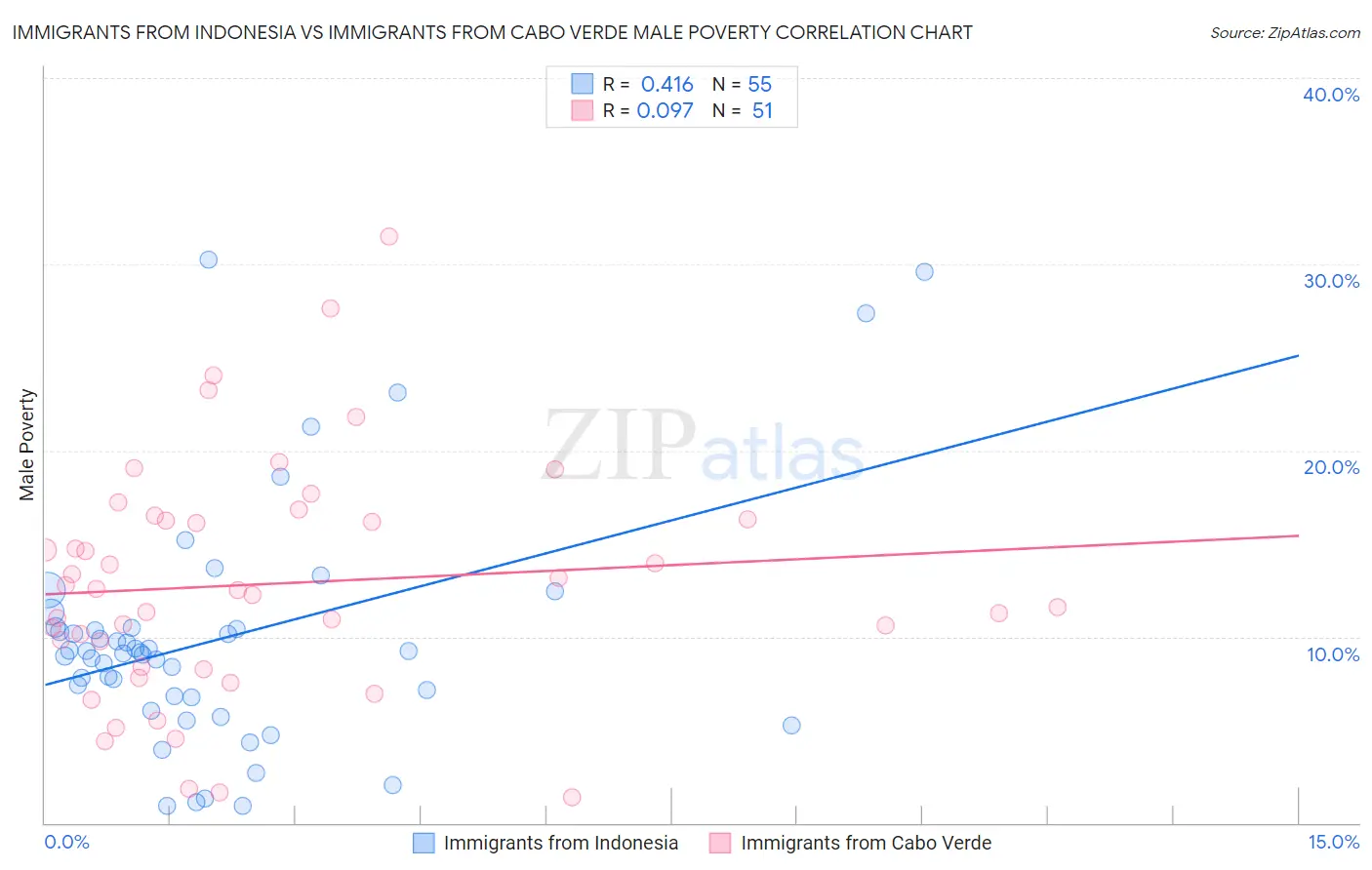 Immigrants from Indonesia vs Immigrants from Cabo Verde Male Poverty