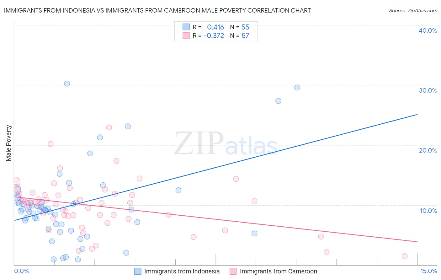 Immigrants from Indonesia vs Immigrants from Cameroon Male Poverty