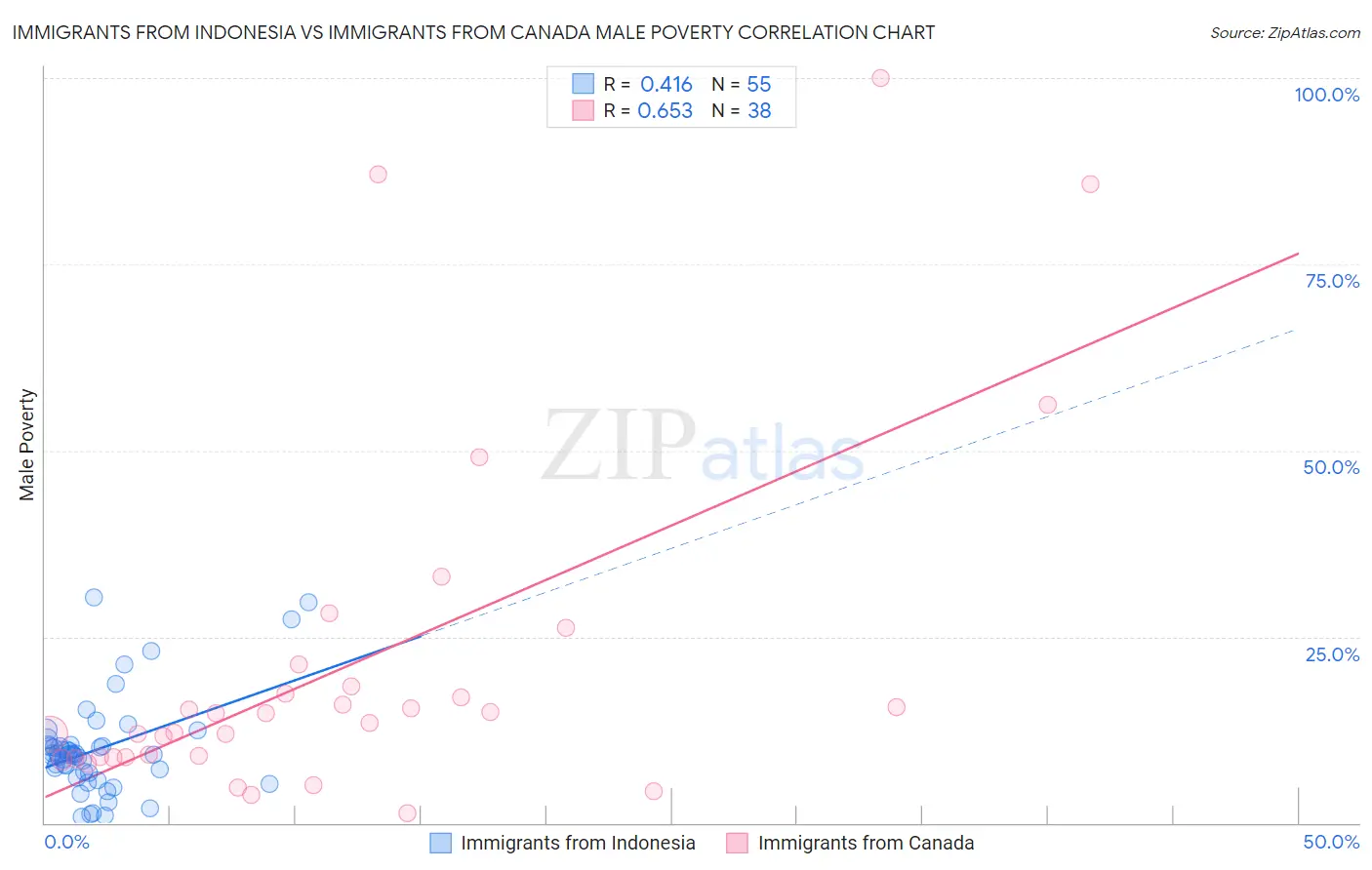 Immigrants from Indonesia vs Immigrants from Canada Male Poverty