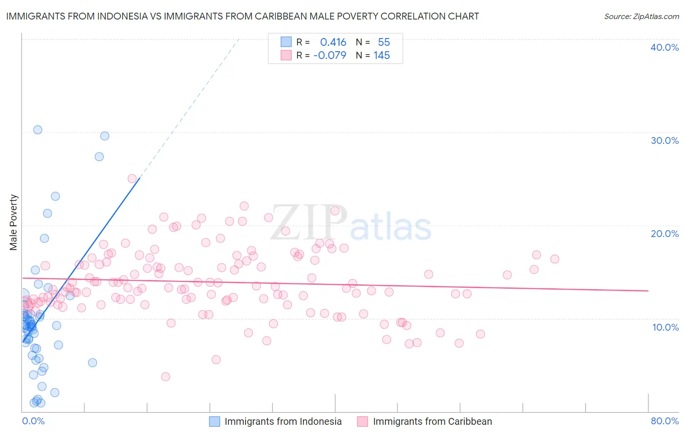 Immigrants from Indonesia vs Immigrants from Caribbean Male Poverty