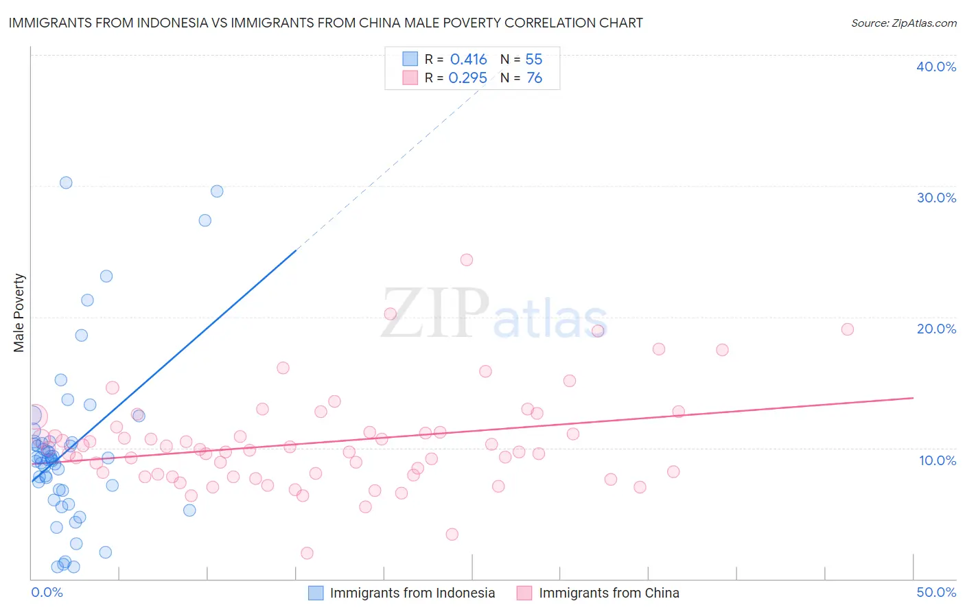 Immigrants from Indonesia vs Immigrants from China Male Poverty