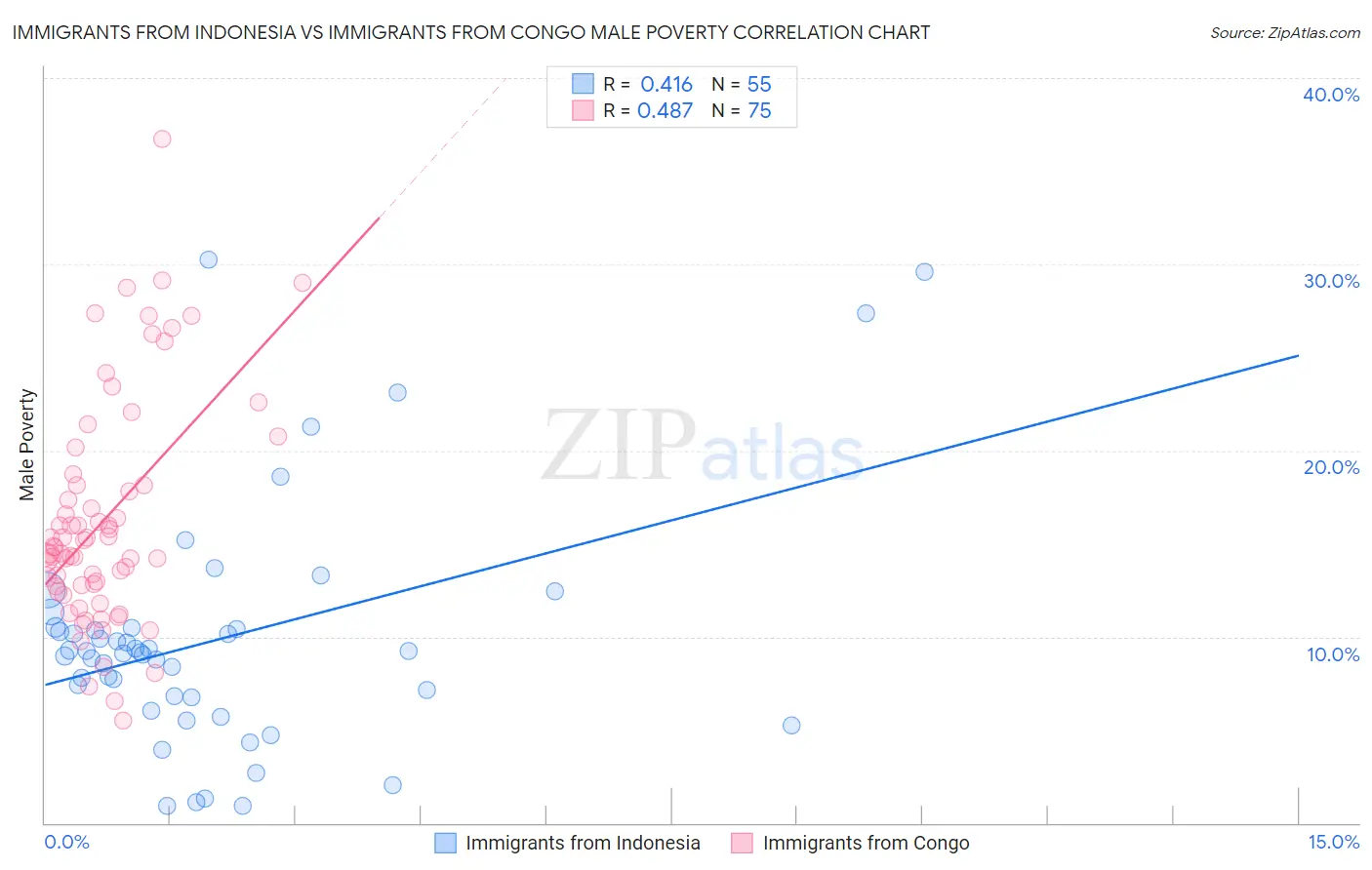 Immigrants from Indonesia vs Immigrants from Congo Male Poverty