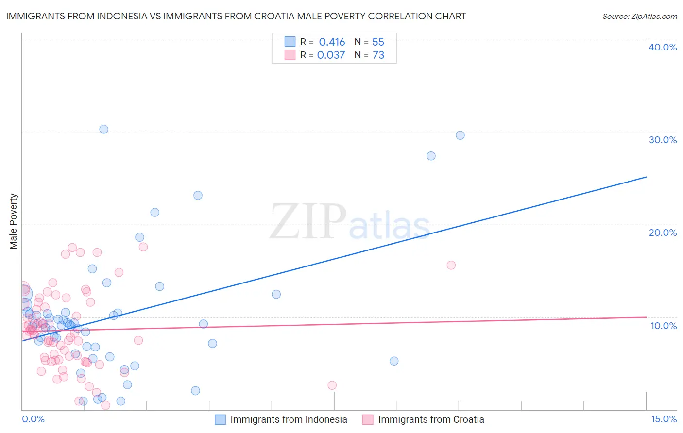 Immigrants from Indonesia vs Immigrants from Croatia Male Poverty
