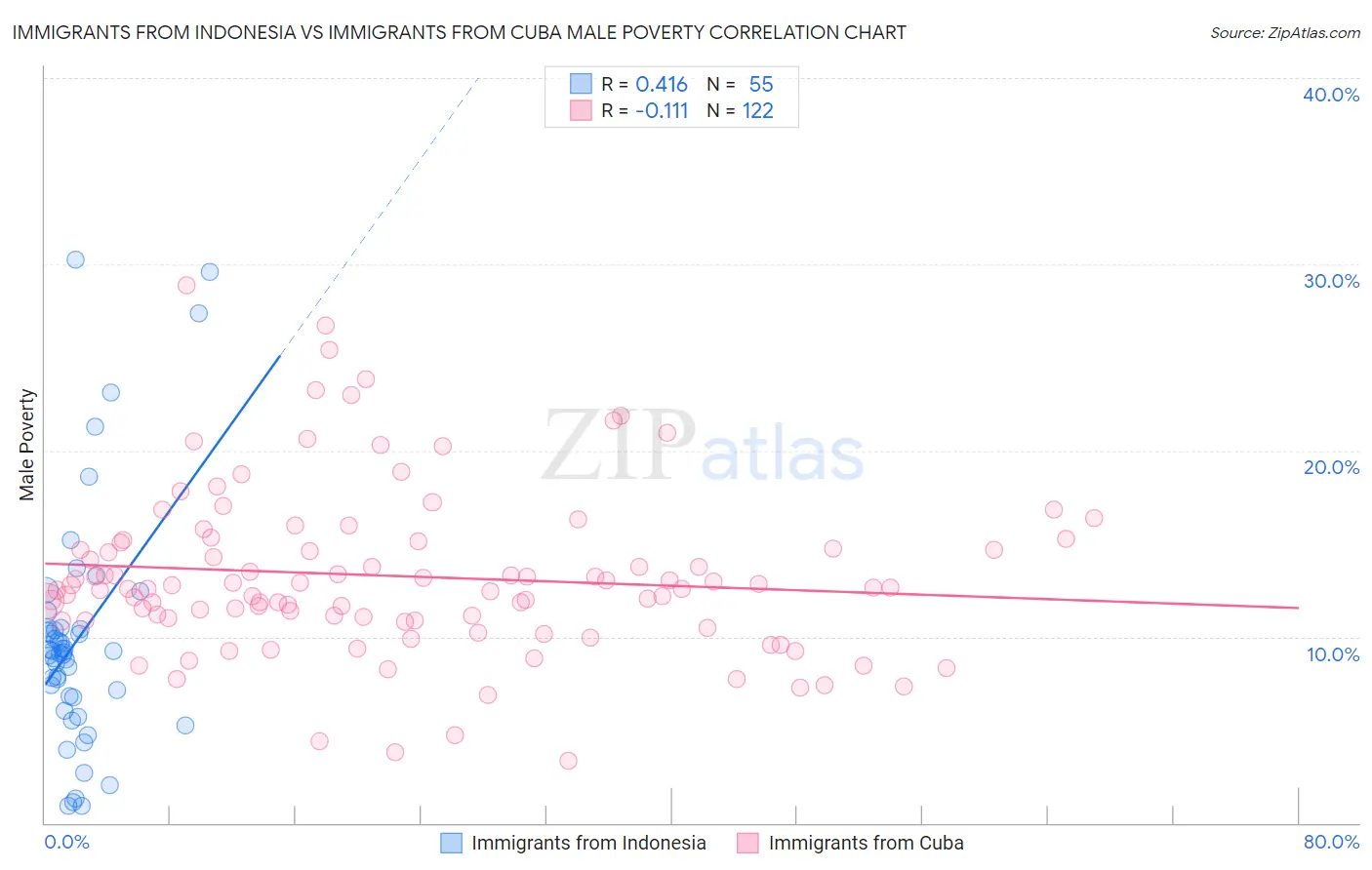 Immigrants from Indonesia vs Immigrants from Cuba Male Poverty