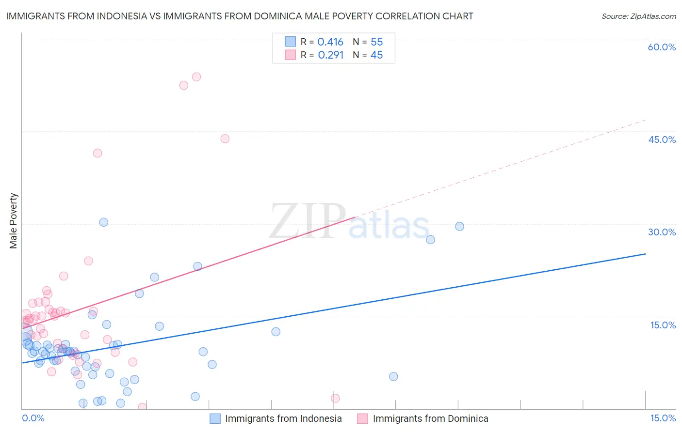 Immigrants from Indonesia vs Immigrants from Dominica Male Poverty