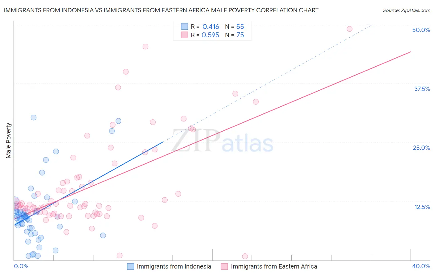 Immigrants from Indonesia vs Immigrants from Eastern Africa Male Poverty