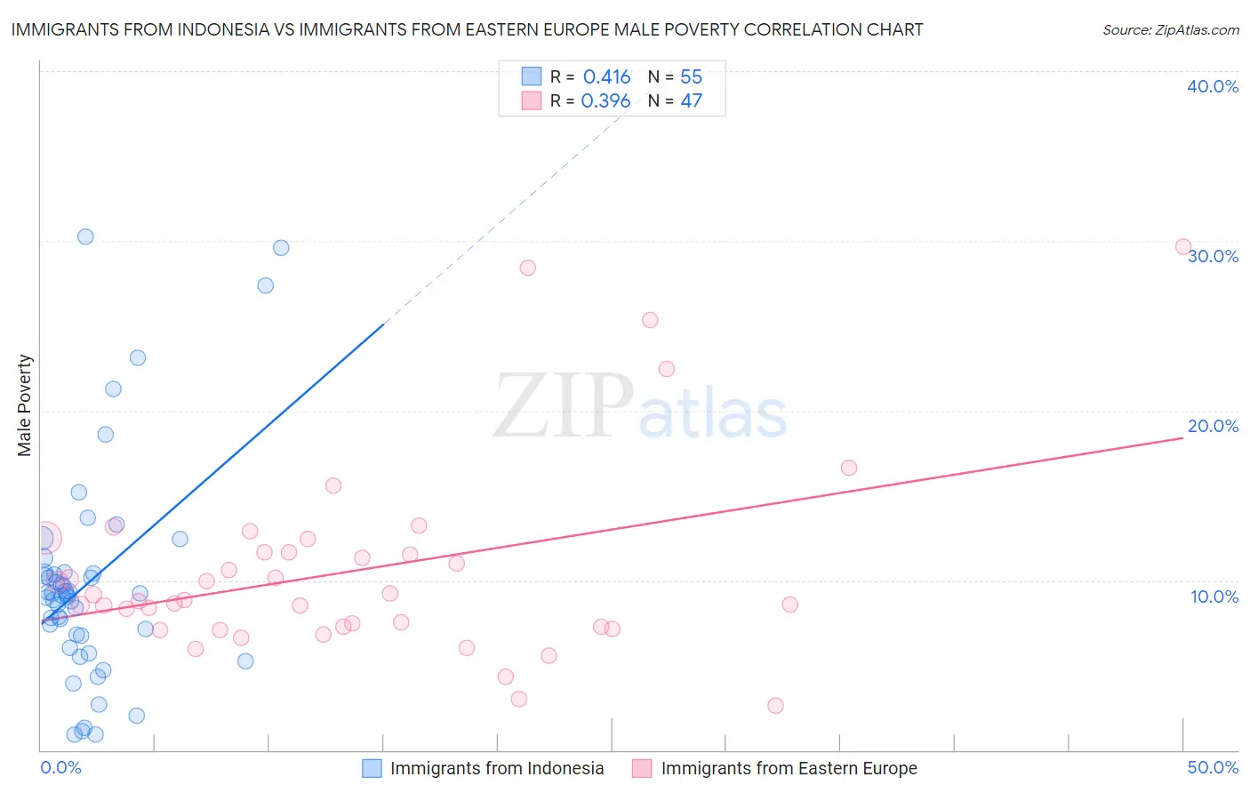 Immigrants from Indonesia vs Immigrants from Eastern Europe Male Poverty