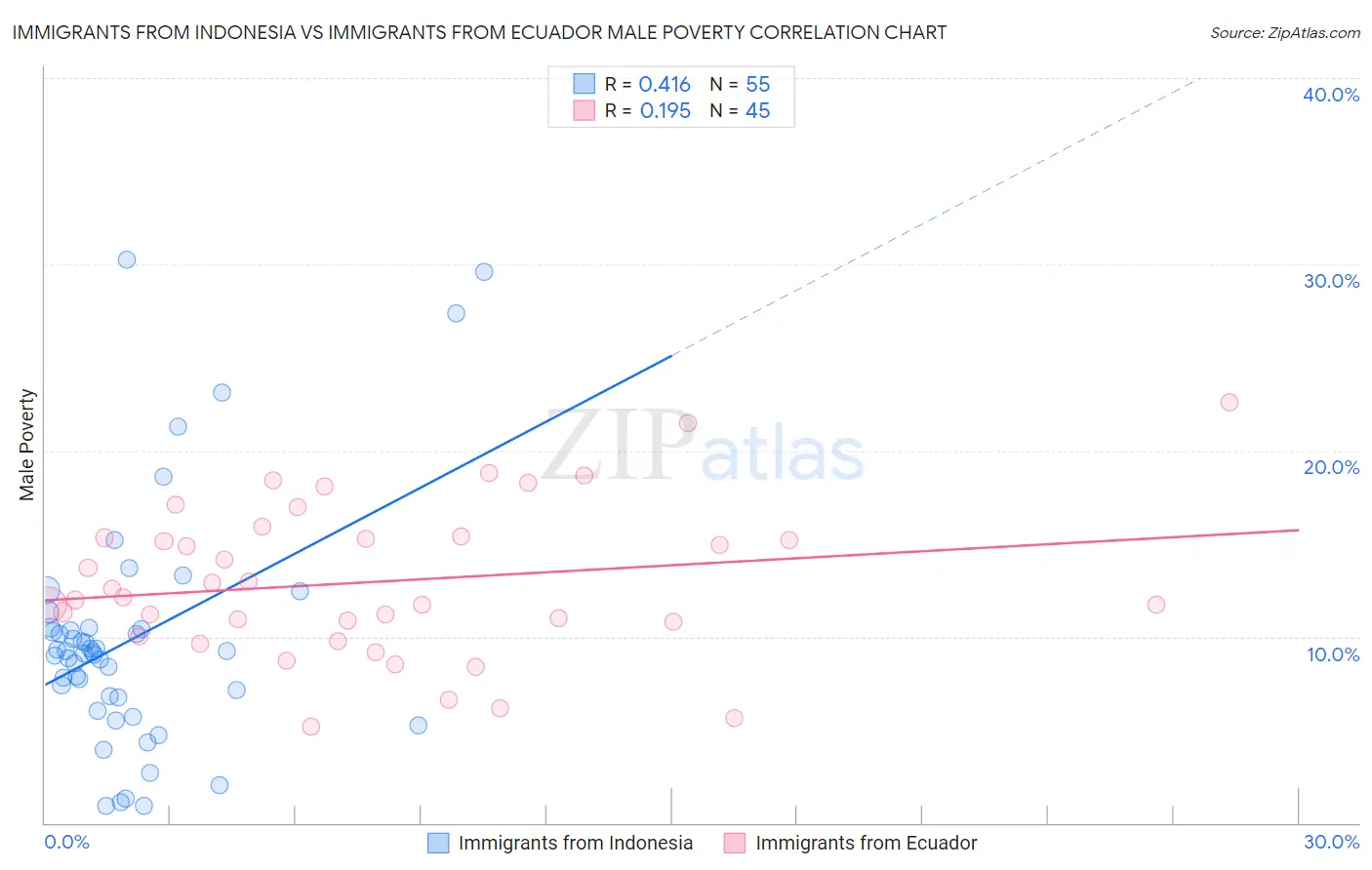 Immigrants from Indonesia vs Immigrants from Ecuador Male Poverty