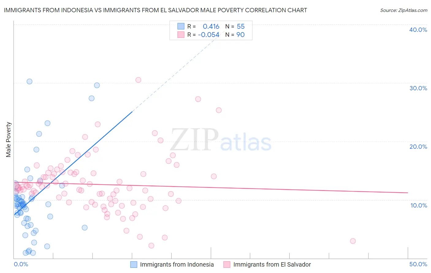 Immigrants from Indonesia vs Immigrants from El Salvador Male Poverty