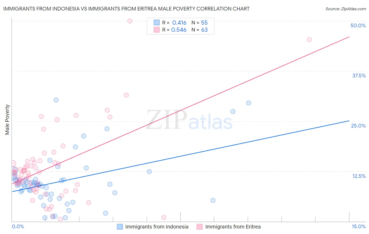 Immigrants from Indonesia vs Immigrants from Eritrea Male Poverty