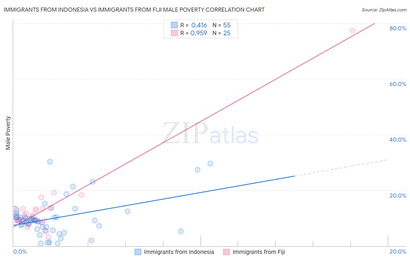 Immigrants from Indonesia vs Immigrants from Fiji Male Poverty