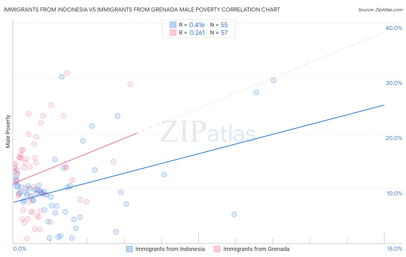 Immigrants from Indonesia vs Immigrants from Grenada Male Poverty