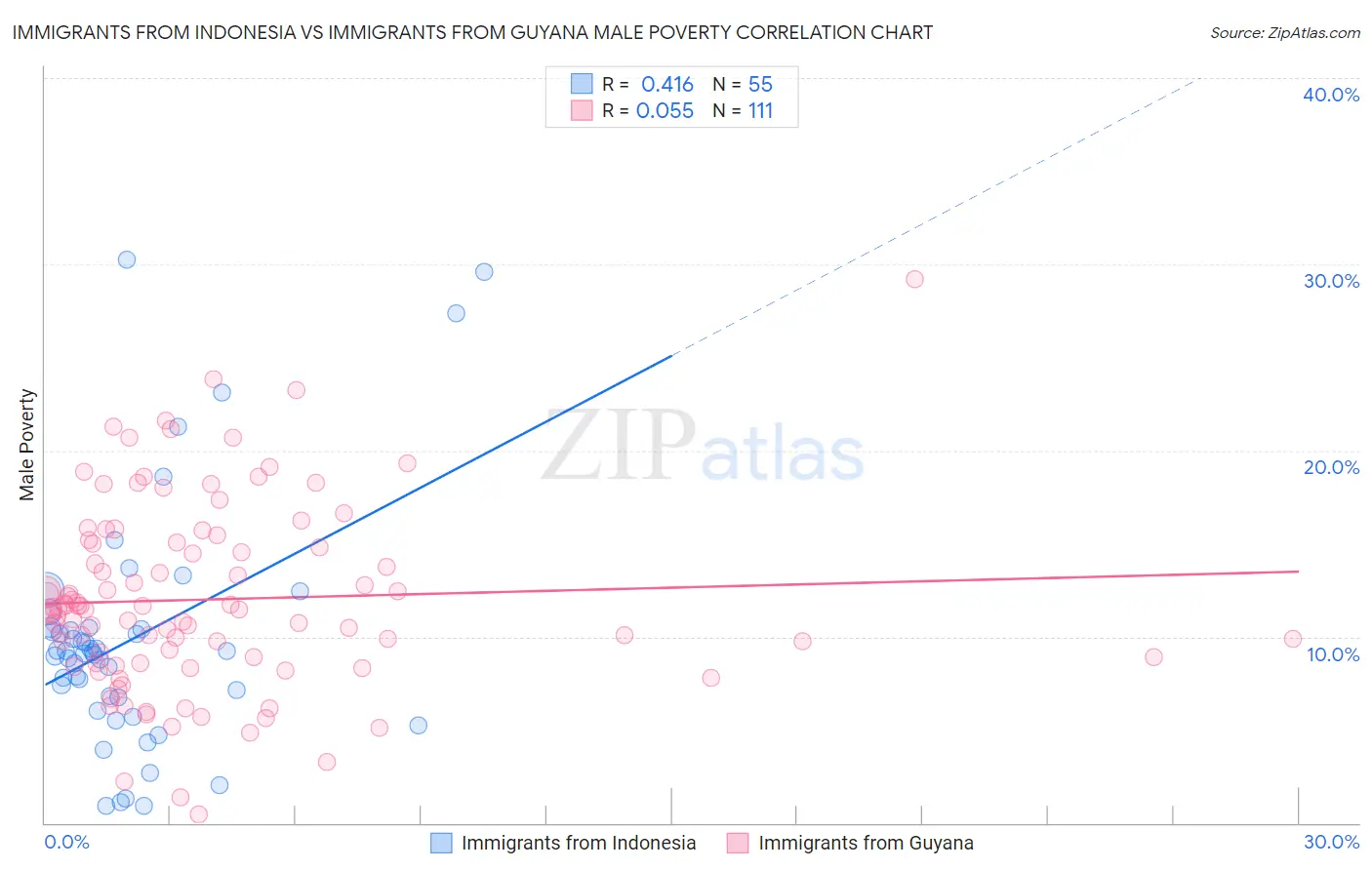 Immigrants from Indonesia vs Immigrants from Guyana Male Poverty