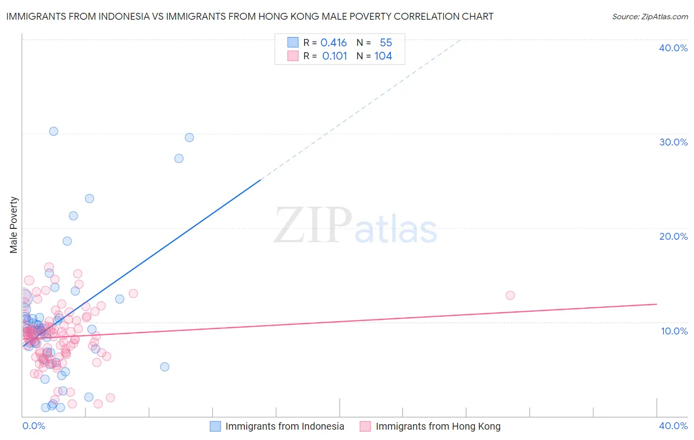 Immigrants from Indonesia vs Immigrants from Hong Kong Male Poverty