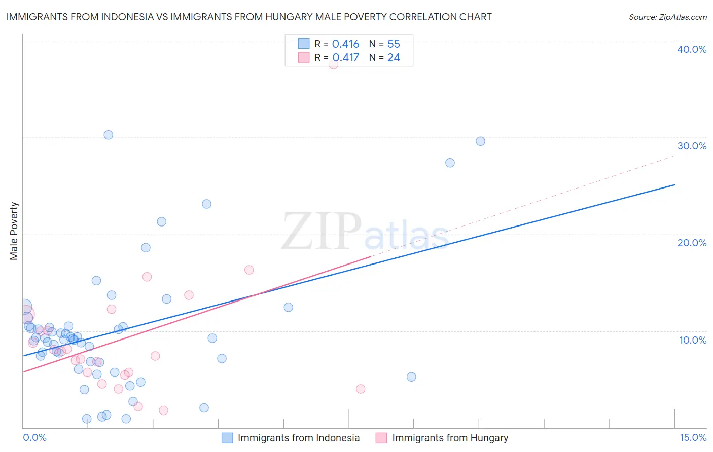 Immigrants from Indonesia vs Immigrants from Hungary Male Poverty