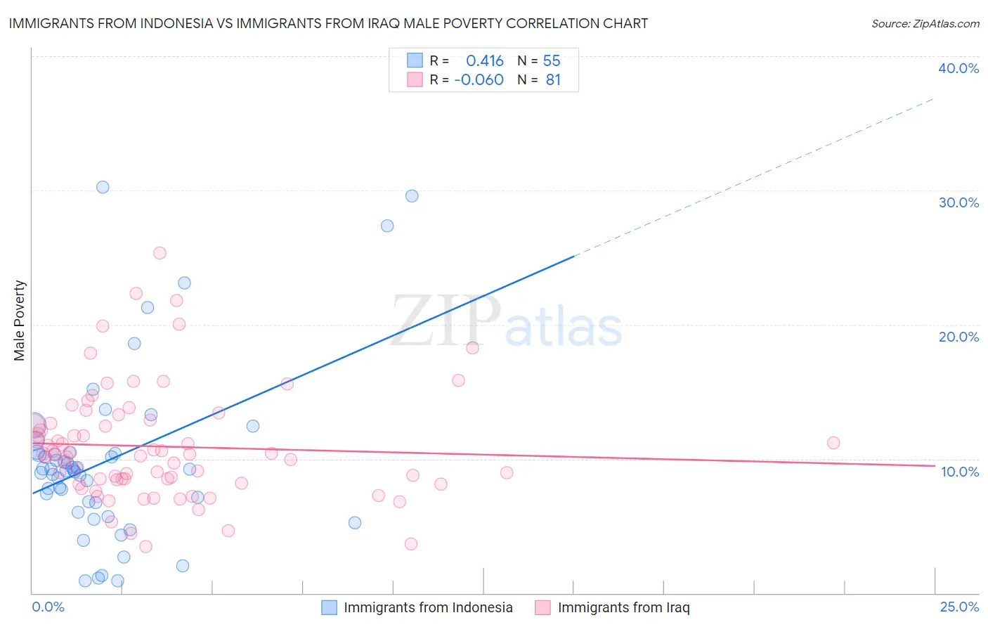 Immigrants from Indonesia vs Immigrants from Iraq Male Poverty