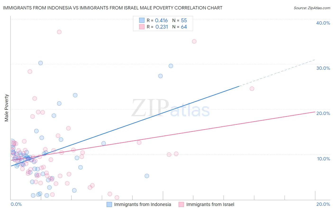 Immigrants from Indonesia vs Immigrants from Israel Male Poverty