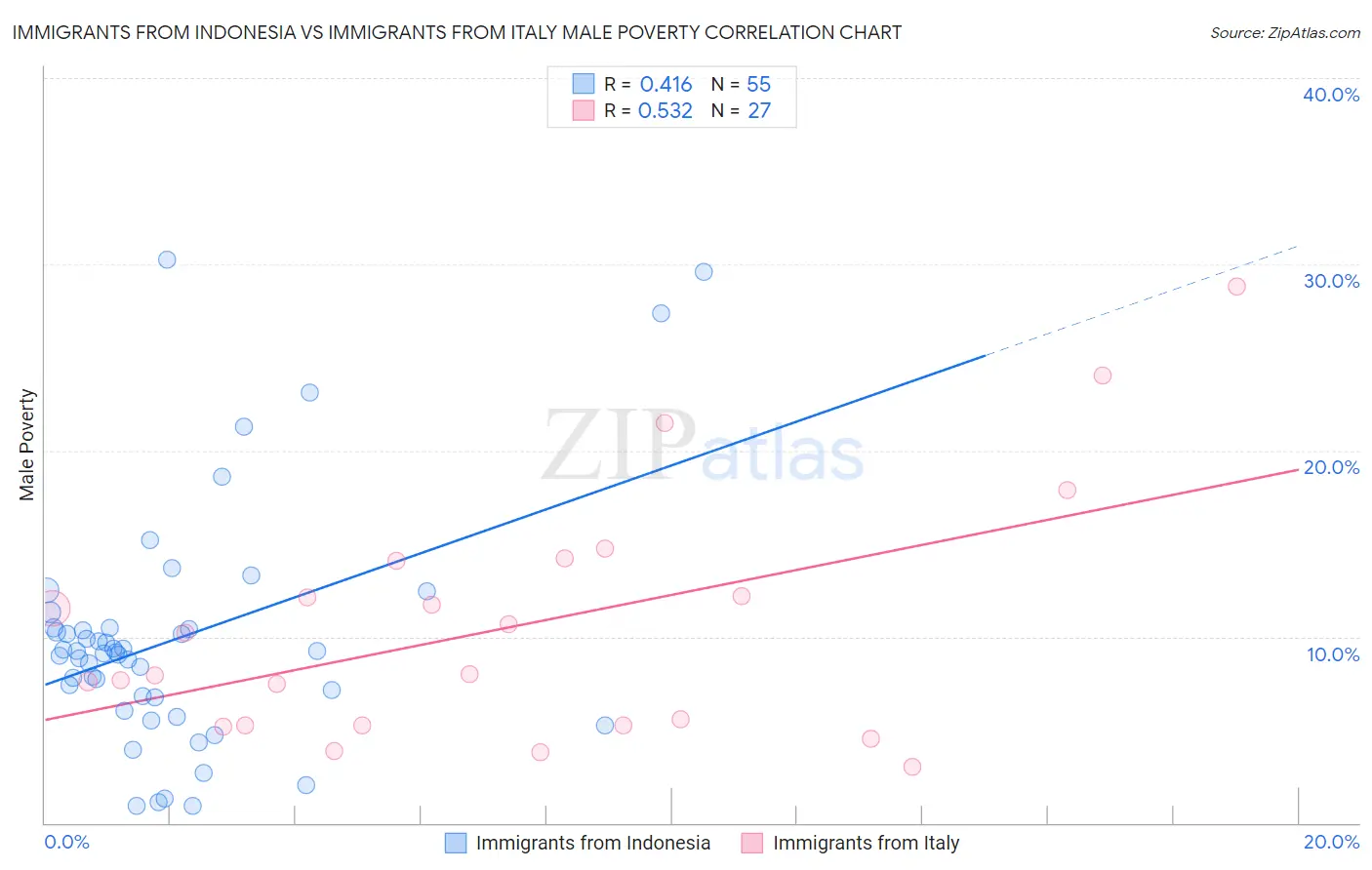 Immigrants from Indonesia vs Immigrants from Italy Male Poverty