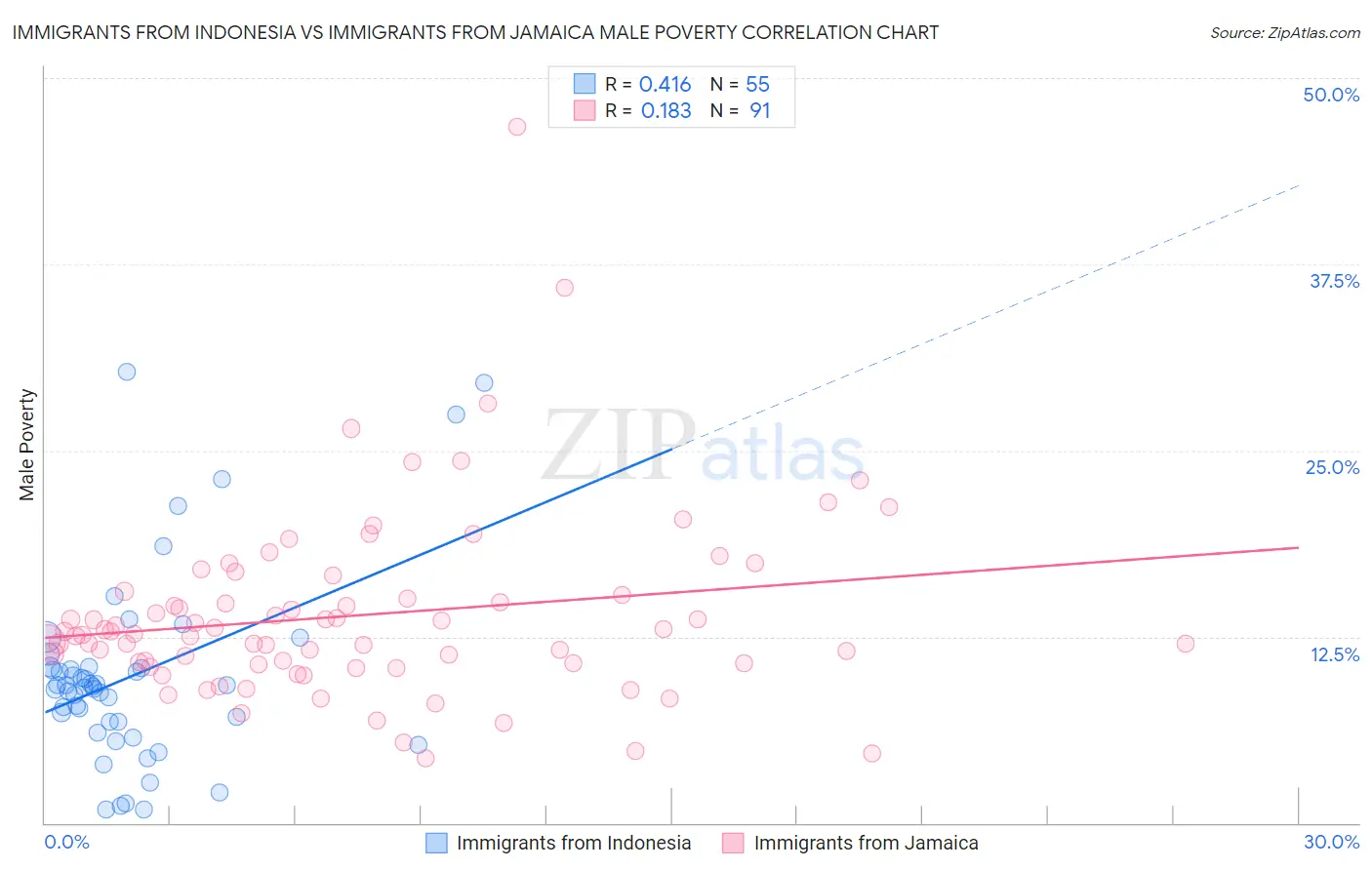 Immigrants from Indonesia vs Immigrants from Jamaica Male Poverty