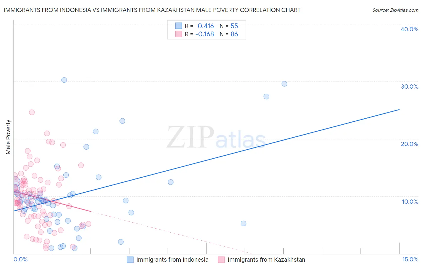 Immigrants from Indonesia vs Immigrants from Kazakhstan Male Poverty