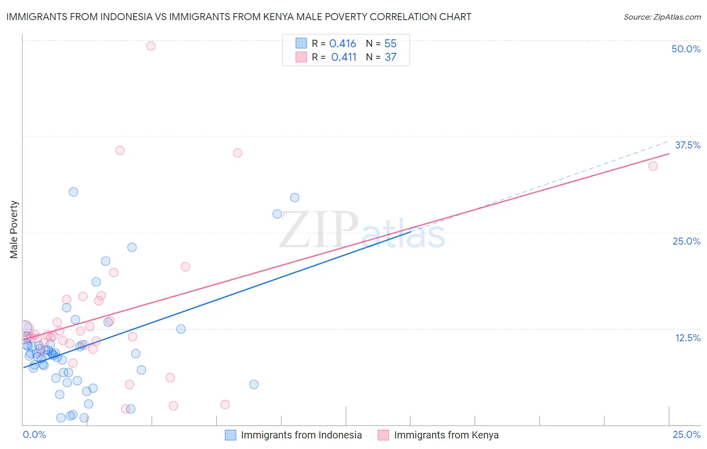 Immigrants from Indonesia vs Immigrants from Kenya Male Poverty