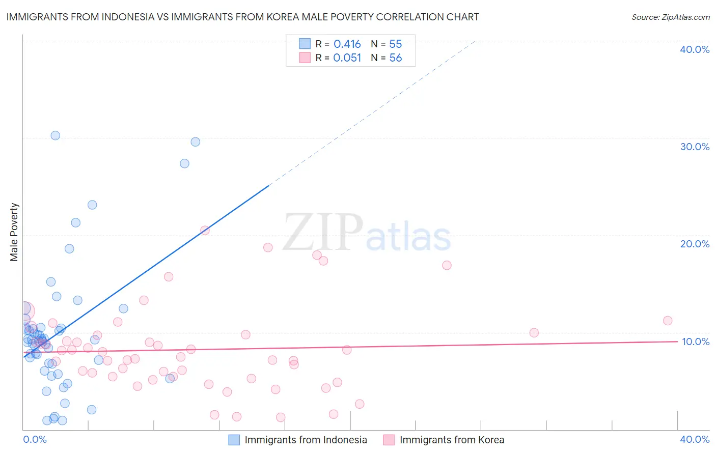 Immigrants from Indonesia vs Immigrants from Korea Male Poverty